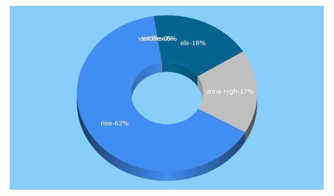 Top 5 Keywords send traffic to risefr.no