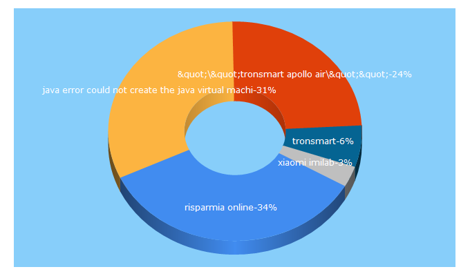 Top 5 Keywords send traffic to risparmia-online.it