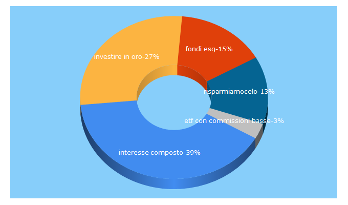 Top 5 Keywords send traffic to risparmiamocelo.it