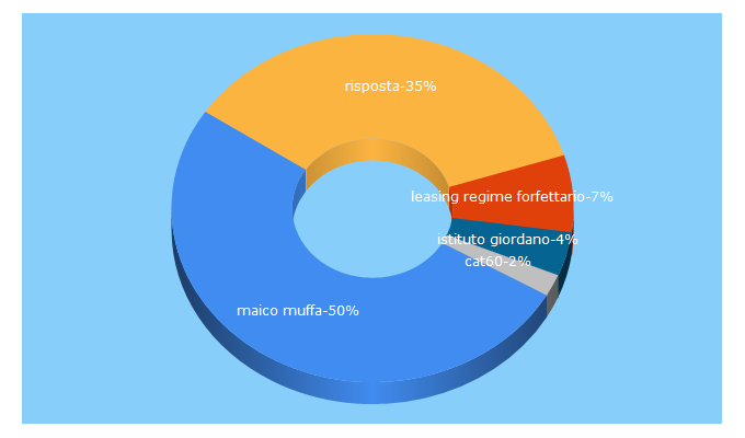 Top 5 Keywords send traffic to rispostaserramenti.com