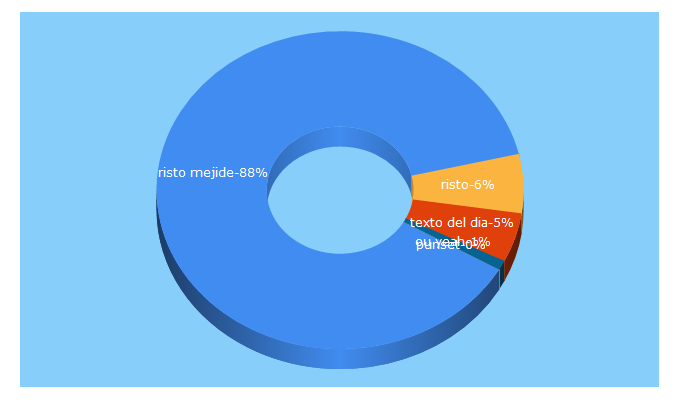 Top 5 Keywords send traffic to ristomejide.com