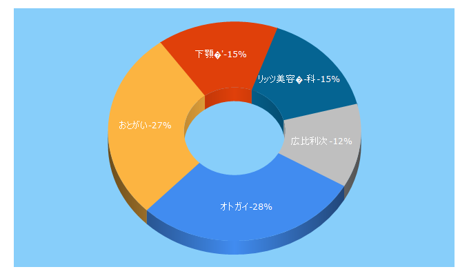 Top 5 Keywords send traffic to ritz-tokyo.jp
