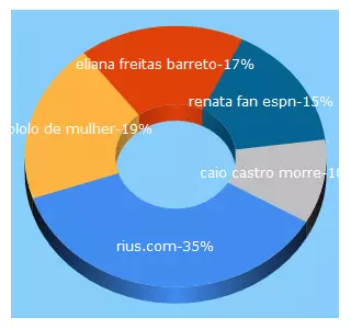 Top 5 Keywords send traffic to rius.com.br