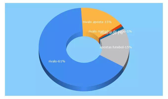 Top 5 Keywords send traffic to rivalo.com