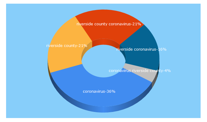 Top 5 Keywords send traffic to rivcoph.org