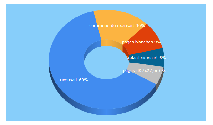 Top 5 Keywords send traffic to rixensart.be