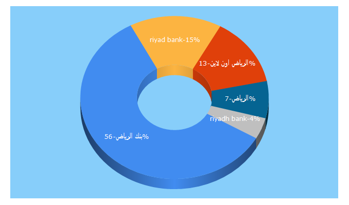 Top 5 Keywords send traffic to riyadbank.com