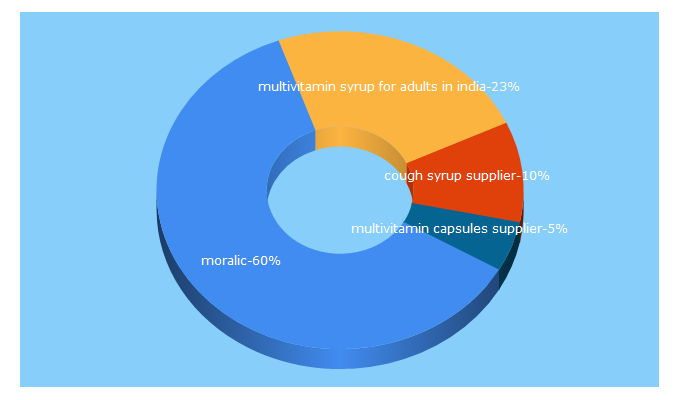 Top 5 Keywords send traffic to riyadhpharmaceutical.com