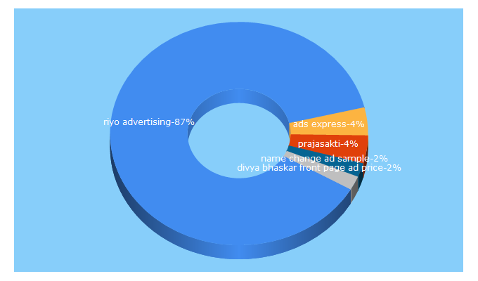 Top 5 Keywords send traffic to riyoadvertising.com