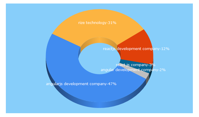 Top 5 Keywords send traffic to rizecorp.com