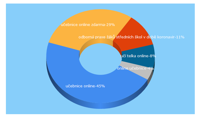 Top 5 Keywords send traffic to rizeniskoly.cz