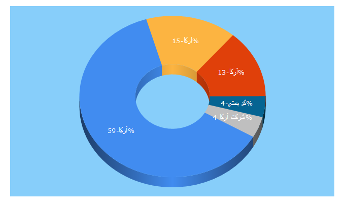 Top 5 Keywords send traffic to rkasms.ir