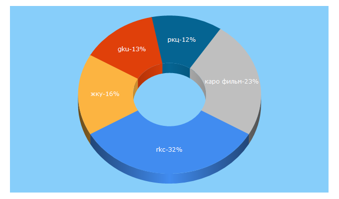 Top 5 Keywords send traffic to rkc-gku.ru