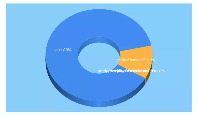 Top 5 Keywords send traffic to rkclaris.cz