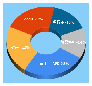 Top 5 Keywords send traffic to rmfoodie.com