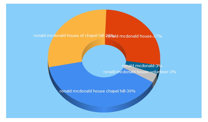 Top 5 Keywords send traffic to rmh-chapelhill.org