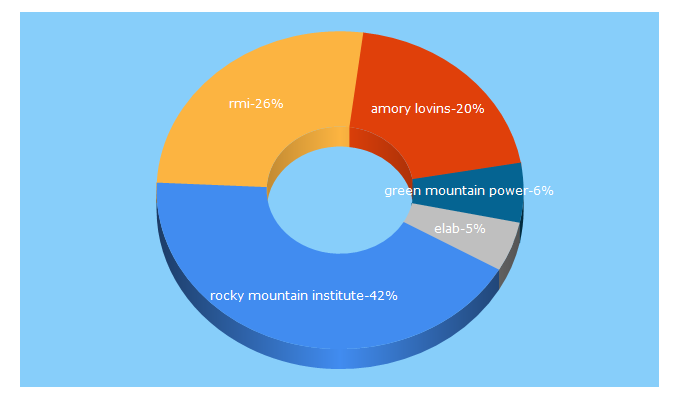 Top 5 Keywords send traffic to rmi.org