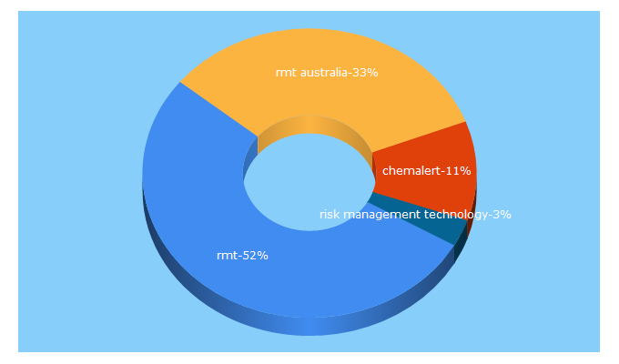 Top 5 Keywords send traffic to rmt.com.au