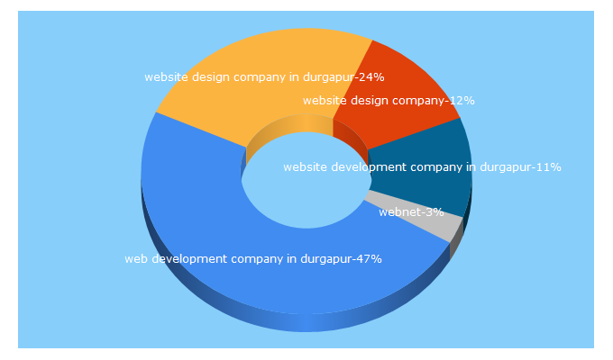 Top 5 Keywords send traffic to rnwebnet.com