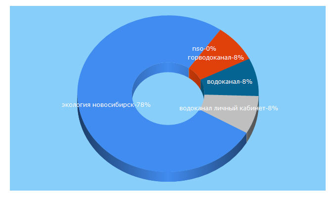 Top 5 Keywords send traffic to ro-nso.ru