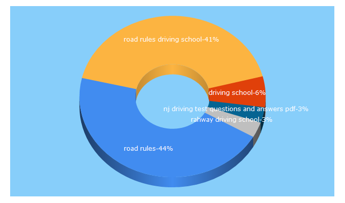 Top 5 Keywords send traffic to roadrulesdrivingschool.com