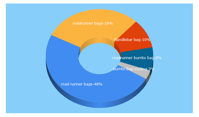 Top 5 Keywords send traffic to roadrunnerbags.us