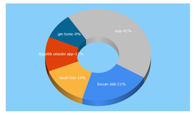 Top 5 Keywords send traffic to roadster.hu