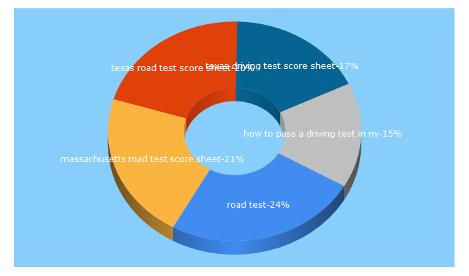 Top 5 Keywords send traffic to roadtestready.com