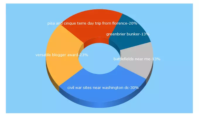 Top 5 Keywords send traffic to roadunraveled.com