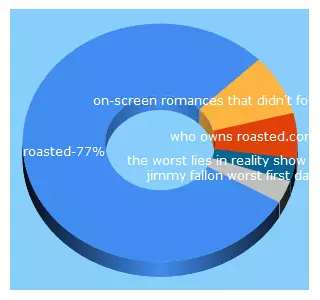 Top 5 Keywords send traffic to roasted.com