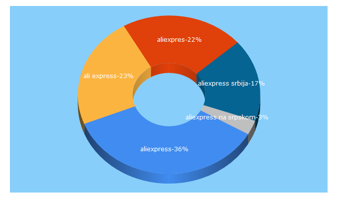 Top 5 Keywords send traffic to robaizkine.com