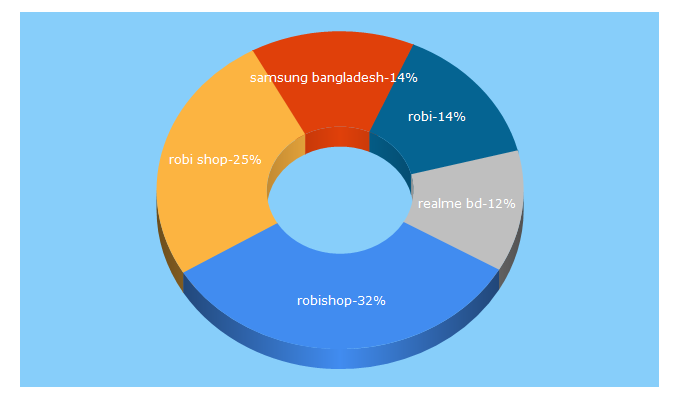 Top 5 Keywords send traffic to robishop.com.bd