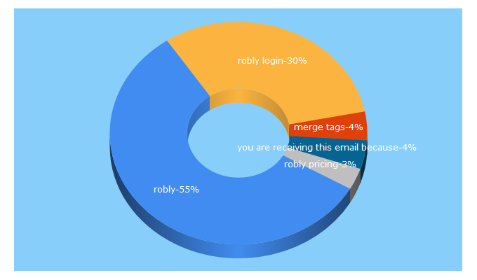 Top 5 Keywords send traffic to robly.com