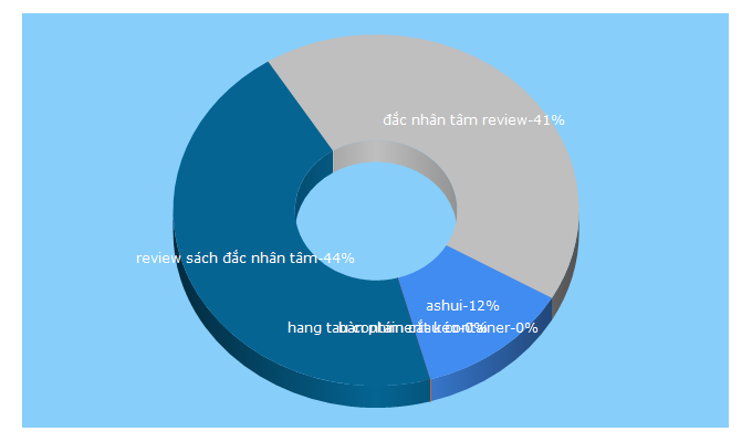 Top 5 Keywords send traffic to robocon.com.vn