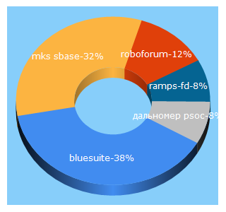 Top 5 Keywords send traffic to roboforum.ru