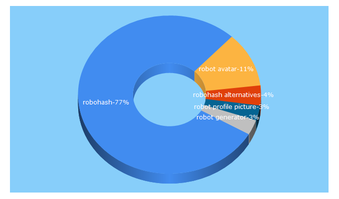 Top 5 Keywords send traffic to robohash.org