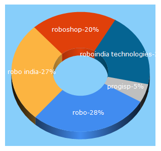 Top 5 Keywords send traffic to roboindia.com