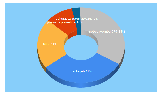 Top 5 Keywords send traffic to robojet.pl