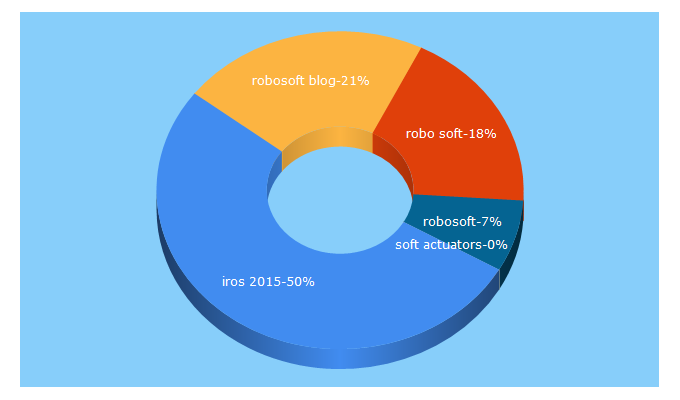 Top 5 Keywords send traffic to robosoftca.eu