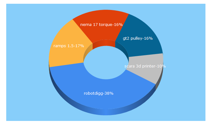 Top 5 Keywords send traffic to robotdigg.com