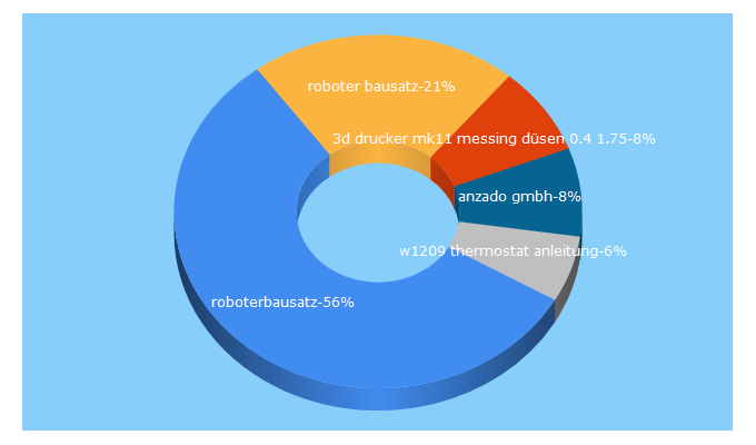 Top 5 Keywords send traffic to roboter-bausatz.de
