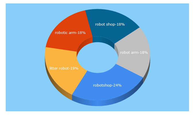 Top 5 Keywords send traffic to robotshop.com