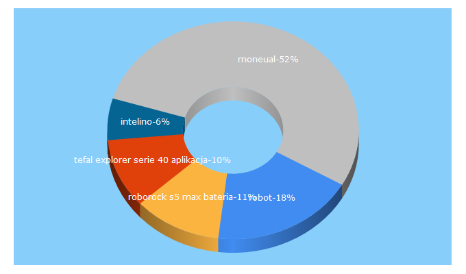 Top 5 Keywords send traffic to robotworld.pl