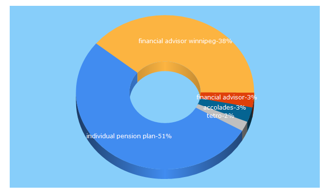 Top 5 Keywords send traffic to robtetrault.com