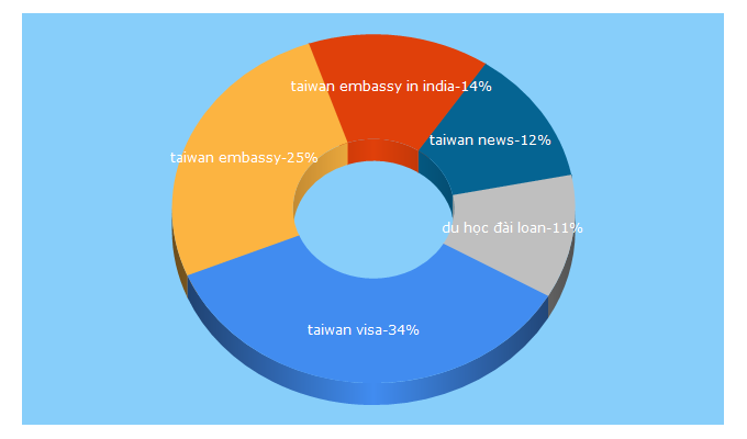 Top 5 Keywords send traffic to roc-taiwan.org