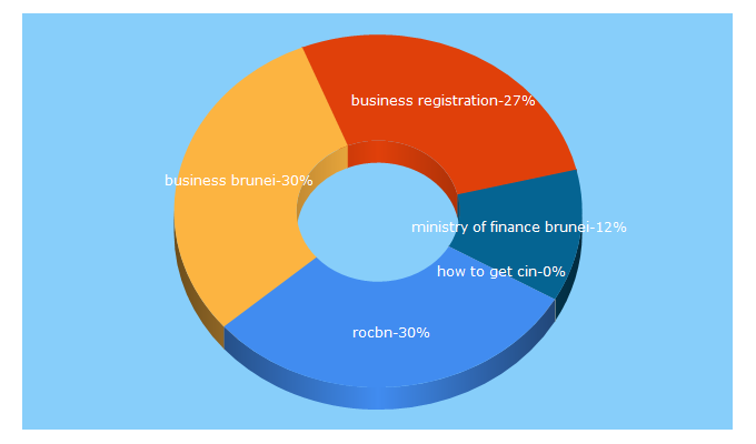 Top 5 Keywords send traffic to roc.gov.bn