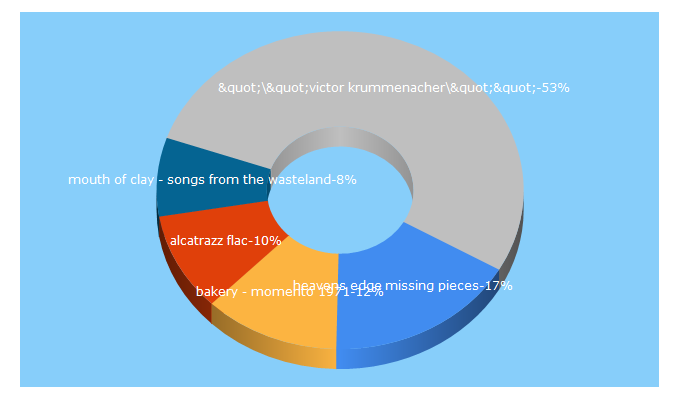 Top 5 Keywords send traffic to rockaor.com