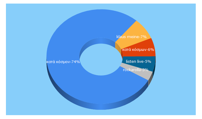 Top 5 Keywords send traffic to rockarolla.eu