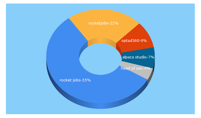 Top 5 Keywords send traffic to rocketjobs.pl