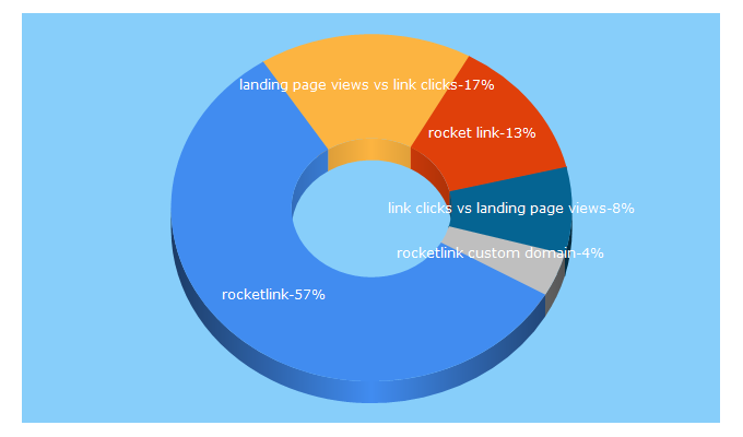 Top 5 Keywords send traffic to rocketlink.io